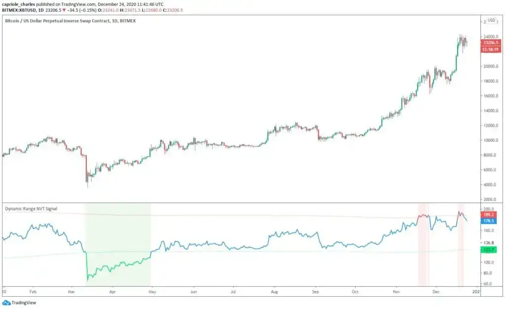Dynamic NVT suggests a short-term correction may be on the cards