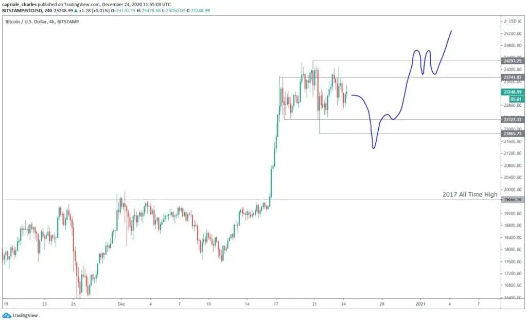 A plausible price action scenario over the holiday period which would complete a Wyckoff re-accumulation structure. The blue line is for visualization only, a dip here could go lower towards the all time high region.