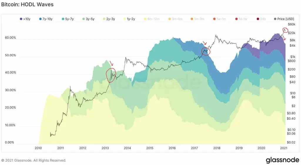 The Glassnode HODL Waves
