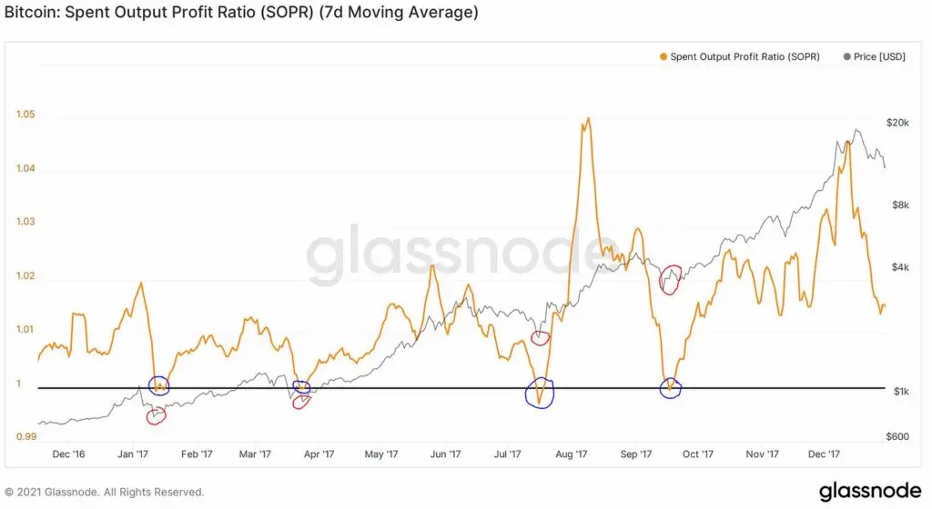 The Glassnode Spent Output Profit Ratio