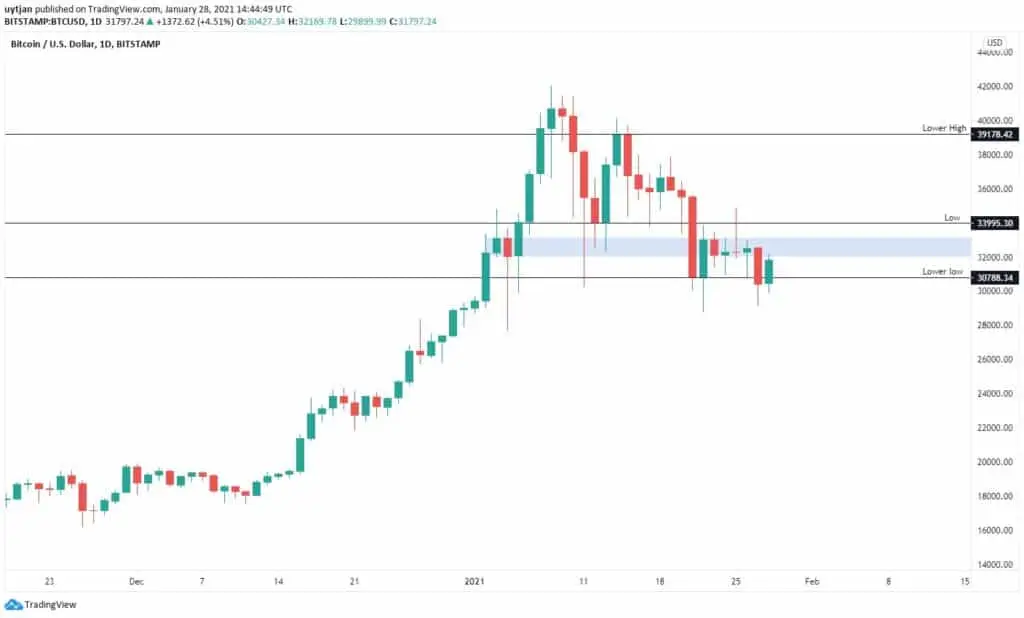 https://www.tradingview.com/x/T1hCEy2N/